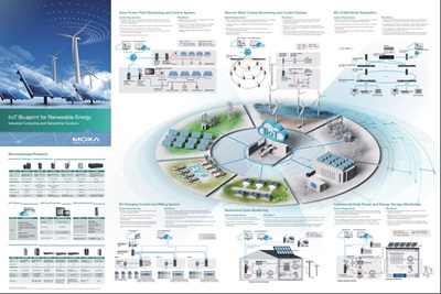 Eworld-aria-moxa-IIoT-Blueprint-for-Renewable-Energy