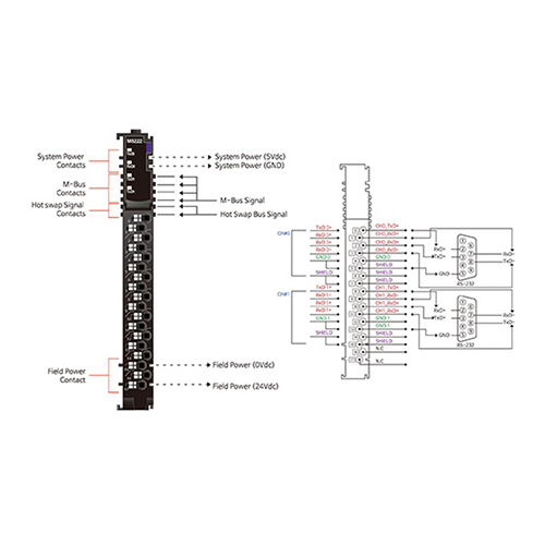ماژول سریال بِیِر BEIJER M5222 Serial Interface RS-422 Module