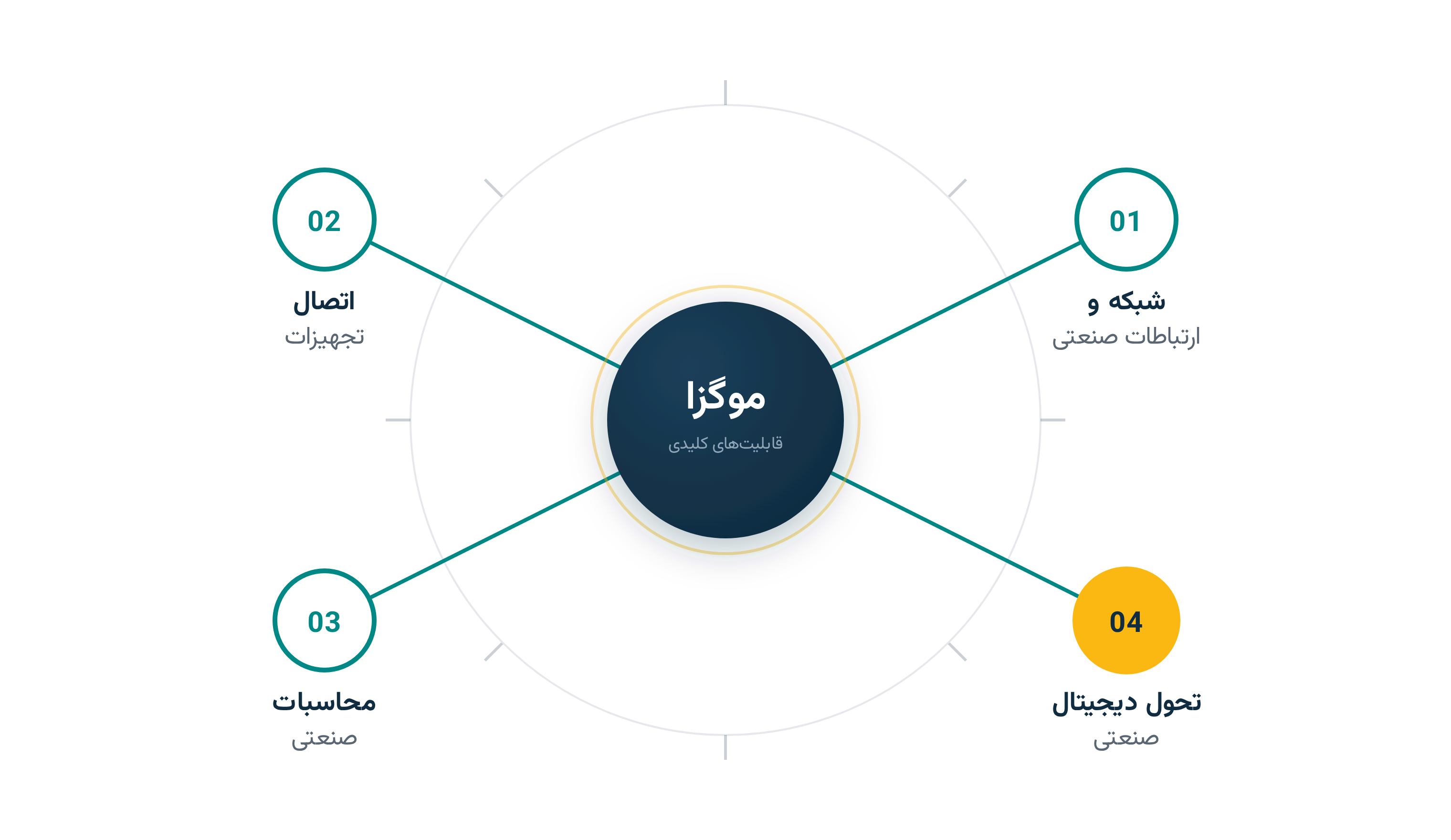 چهار حوزه فعالیت موگزا: شبکه و ارتباطات صنعتی، اتصال تجهیزات، محاسبات صنعتی و تحول دیجیتال صنعتی
