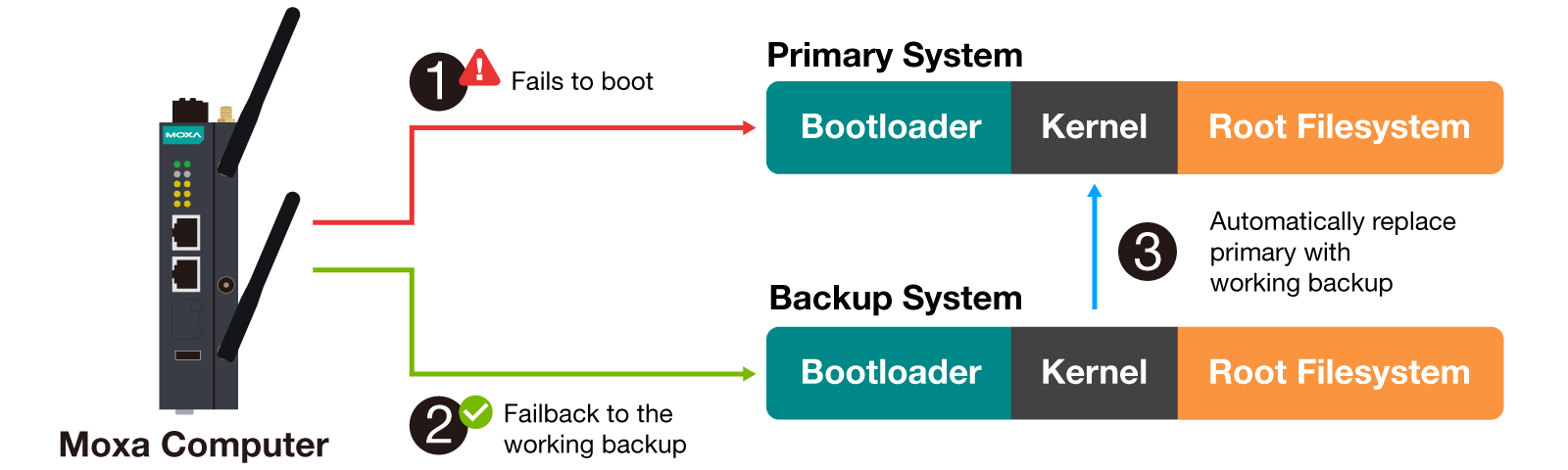 Diagram of Moxa Connection Manager