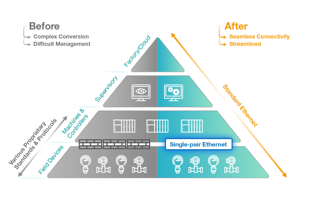 A diagram comparing SPE to other Ethernet standards in the physical layer.